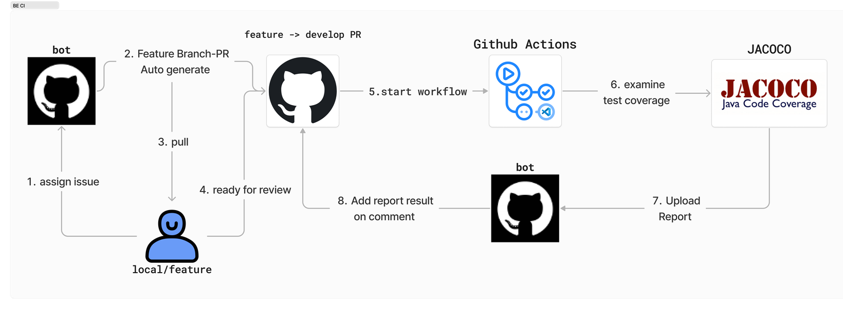 Team 크루루의 CI pipeline