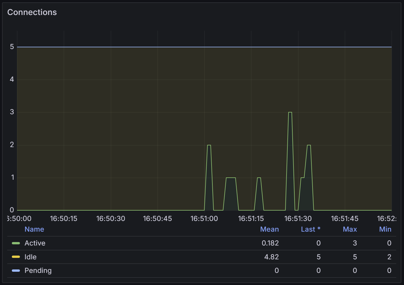 Write DB Connections