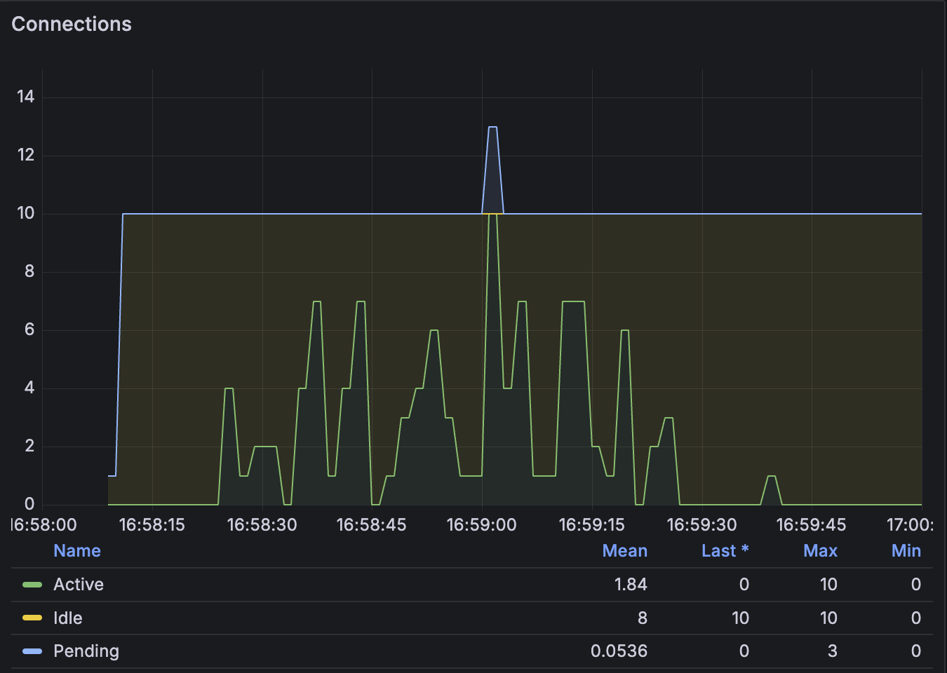 Read DB Connections