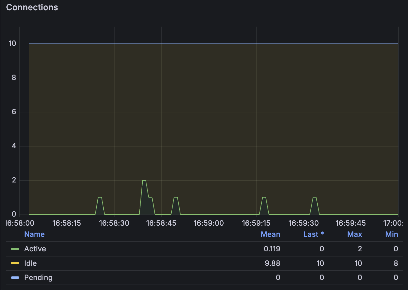 Write DB Connections